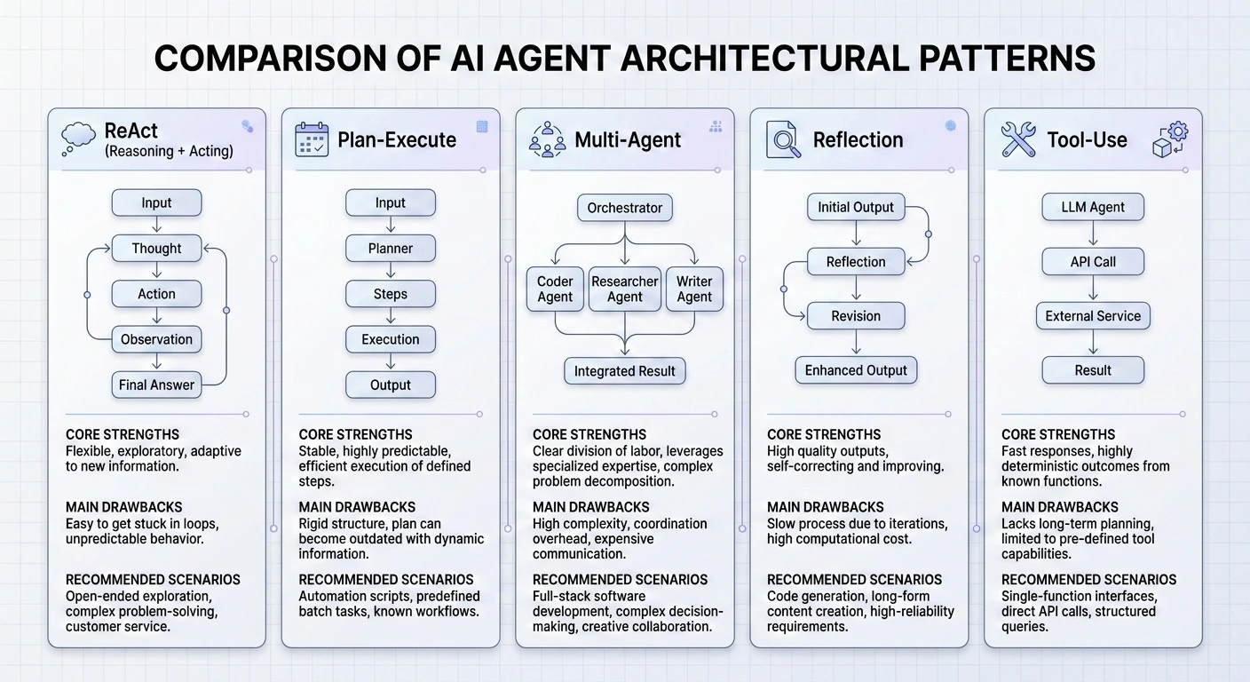 5 Agent Design Patterns Every Developer Needs to Know in 2026