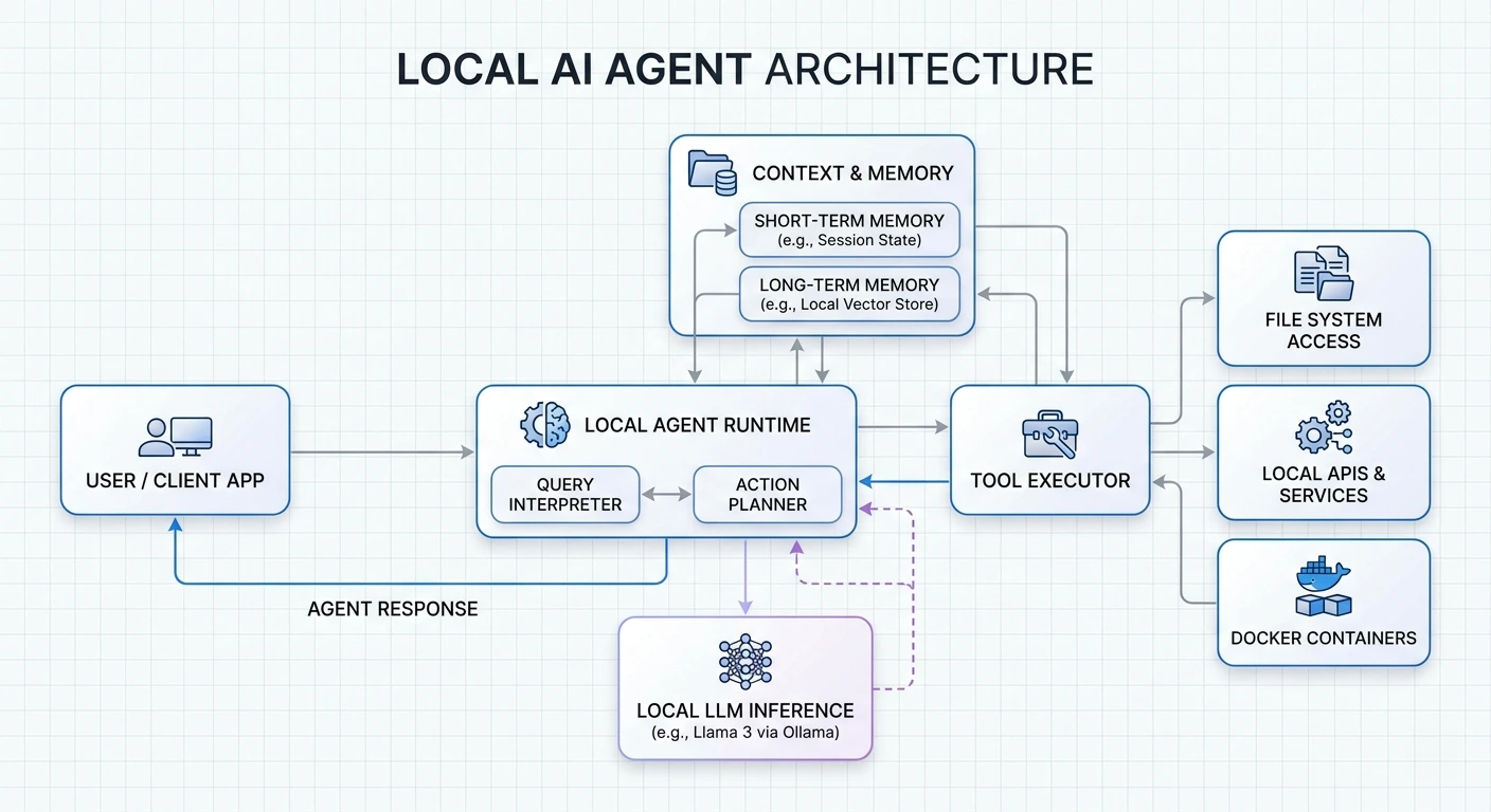 Learn how to build privacy-first AI agents that run entirely on your hardware.
